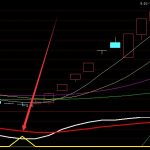 精準買賣極品準通達信突破趨勢線指標公式-RB螺紋鋼期貨交易網