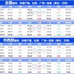 鋼谷網：全國建材社庫上升2.81%-RB螺紋鋼期貨交易網