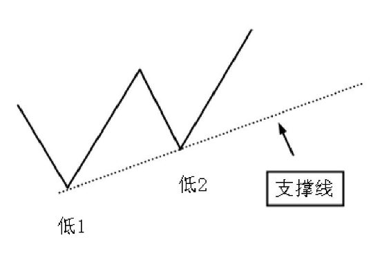 什么是支撐線（如何畫支撐線）-RB螺紋鋼期貨交易網