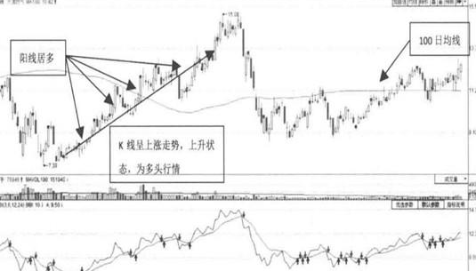 什么是多頭（股市中多頭行情分析）-RB螺紋鋼期貨交易網