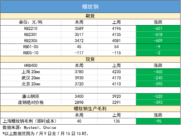 【螺紋鋼周報】行業基本面持續改善 宏觀估值壓力仍存 【螺紋鋼周報】行業基本面持續改善 宏觀估值壓力仍存