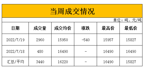 7月19日儲備棉輪入結果:成交率49% 成交均價15950元/噸 7月19日儲備棉輪入結果:成交率49% 成交均價15950元/噸