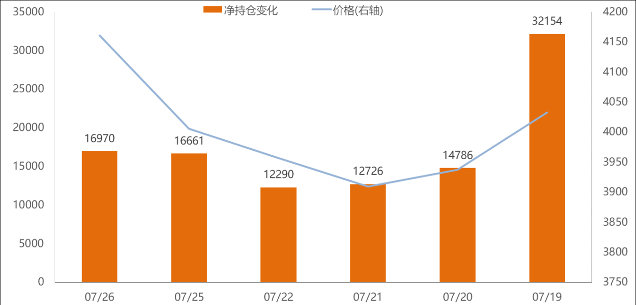 瀝青龍虎榜:期價漲近4% 多頭進場力量超空頭5倍 瀝青龍虎榜:期價漲近4% 多頭進場力量超空頭5倍