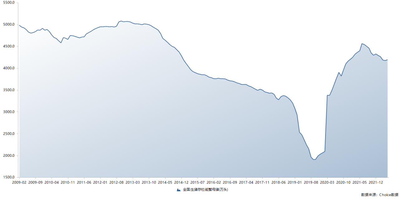 【數據回顧】5月末全國能繁母豬存欄量為4192萬頭 【數據回顧】5月末全國能繁母豬存欄量為4192萬頭