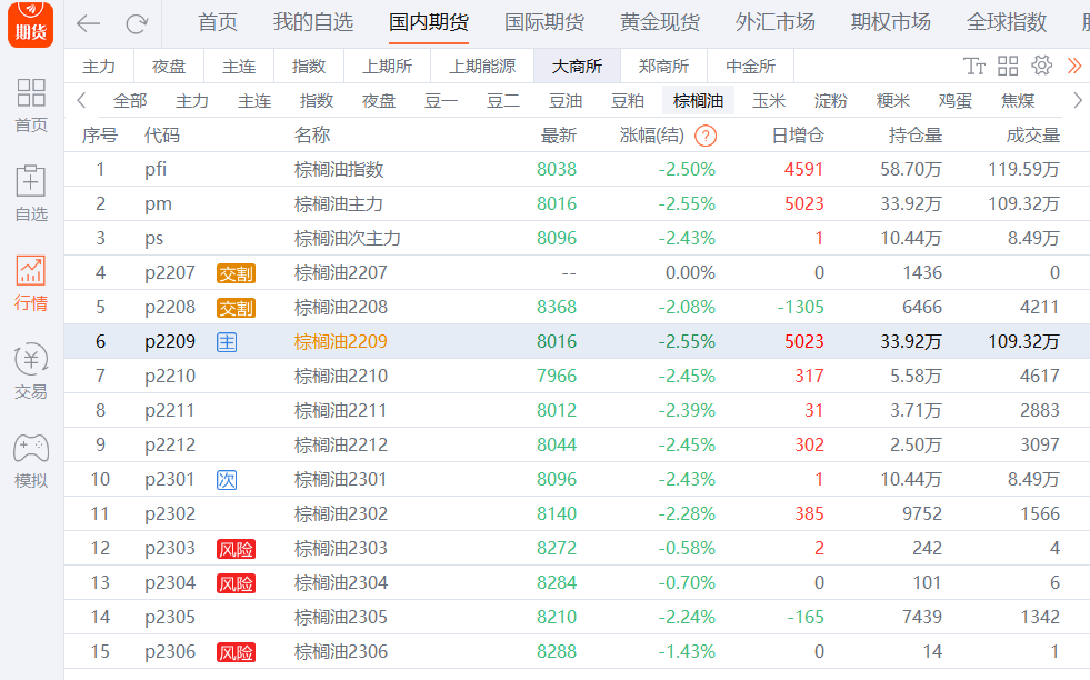 棕櫚油日報:馬來6月棕櫚油庫存上升 7月上旬出口繼續下滑 棕櫚油日報:馬來6月棕櫚油庫存上升 7月上旬出口繼續下滑