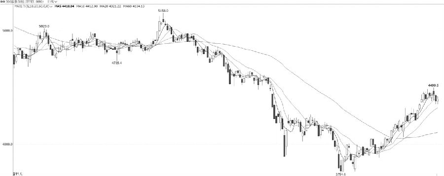 技術解盤20220708 技術解盤20220708