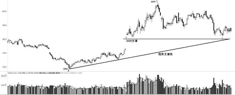 技術解盤20220720-RB螺紋鋼期貨交易網
