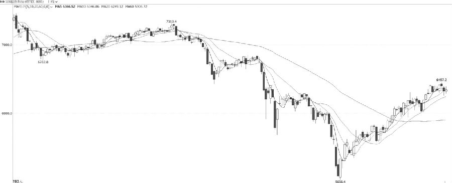 技術解盤20220708 技術解盤20220708
