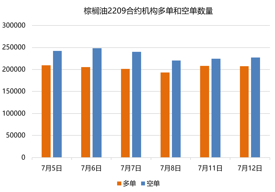 棕櫚油日報:馬來6月棕櫚油庫存上升 7月上旬出口繼續下滑 棕櫚油日報:馬來6月棕櫚油庫存上升 7月上旬出口繼續下滑