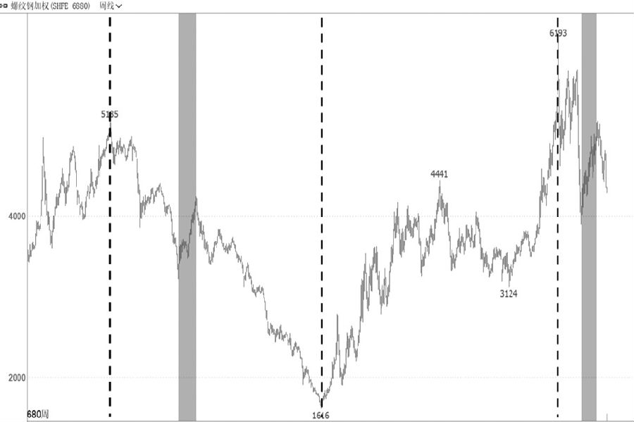 螺紋鋼  進入新一輪下跌周期-RB螺紋鋼期貨交易網