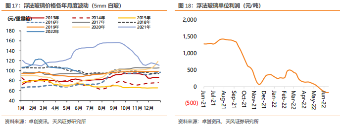 天風證券:浮法玻璃行業平均利潤已為負 短期尚未出現集中冷修 天風證券:浮法玻璃行業平均利潤已為負 短期尚未出現集中冷修
