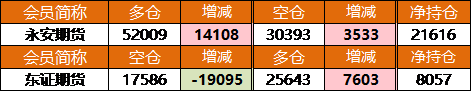 玻璃龍虎榜:前20席減空加多 永安席位凈多持倉增近50% 玻璃龍虎榜:前20席減空加多 永安席位凈多持倉增近50%