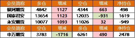 紙漿龍虎榜:期價收漲 今日多頭進場力量超空頭4倍 紙漿龍虎榜:期價收漲 今日多頭進場力量超空頭4倍