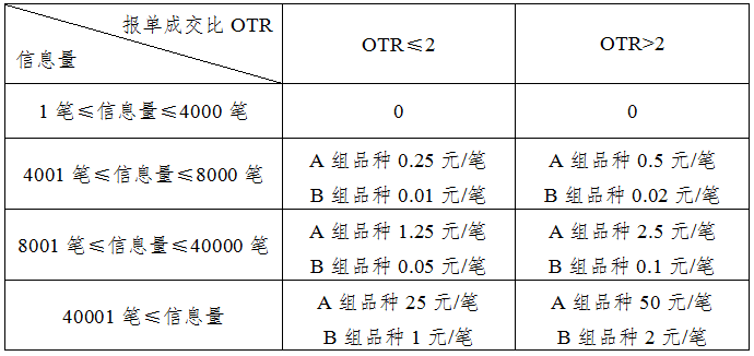 上期所:關于在期貨和期權合約對客戶信息量收取申報費的通知 上期所:關于在期貨和期權合約對客戶信息量收取申報費的通知