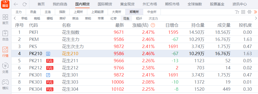 花生日報:期價漲超2% 國內花生庫存下降 花生日報:期價漲超2% 國內花生庫存下降
