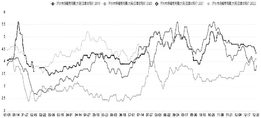 飼料價格下移 雞蛋跌勢何時休 飼料價格下移 雞蛋跌勢何時休