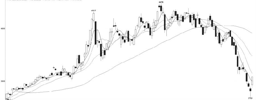 技術解盤20220719-RB螺紋鋼期貨交易網
