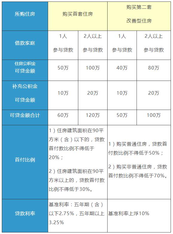 2022公積金貸款利率表 個人住房公積金貸款利率-RB螺紋鋼期貨交易網
