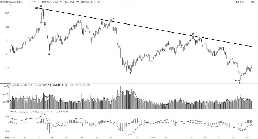 技術解盤20220810-RB螺紋鋼期貨交易網