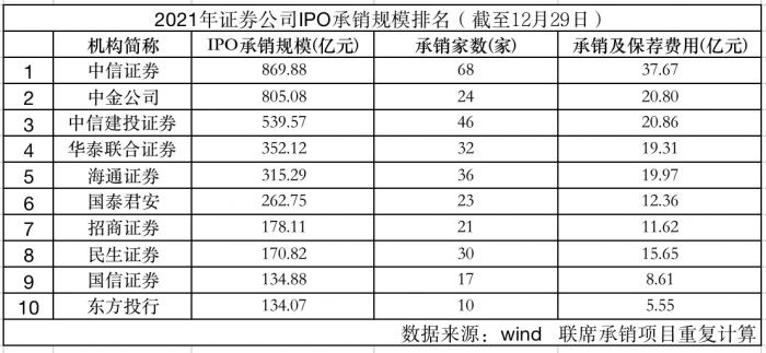 2021A股IPO承銷保薦哪家強-2021年股權承銷排行榜-RB螺紋鋼期貨交易網