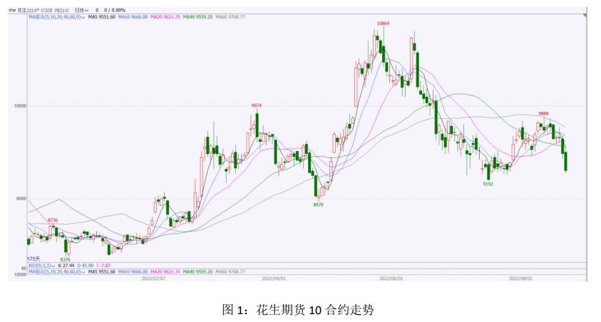 市場出貨量環比上升 花生下行幅度有限-RB螺紋鋼期貨交易網