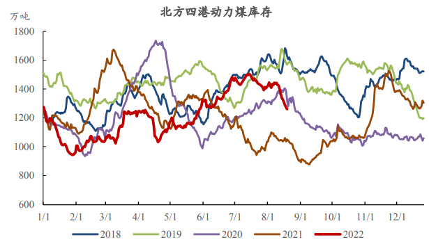 供給高位持平 動力煤港口庫存下滑-RB螺紋鋼期貨交易網