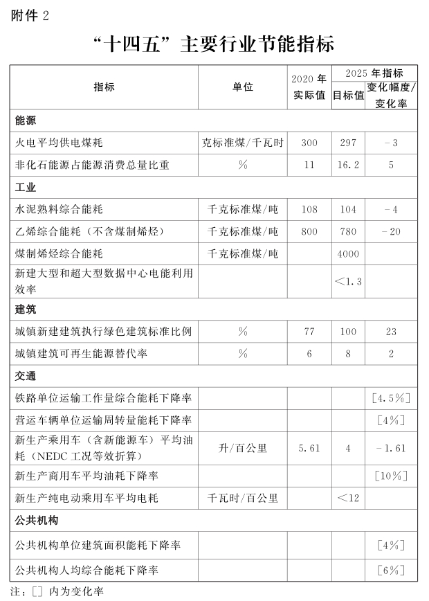 河南省人民政府發布關于印發河南省“十四五”節能減排綜合工作方案的通知 河南省人民政府發布關于印發河南省“十四五”節能減排綜合工作方案的通知