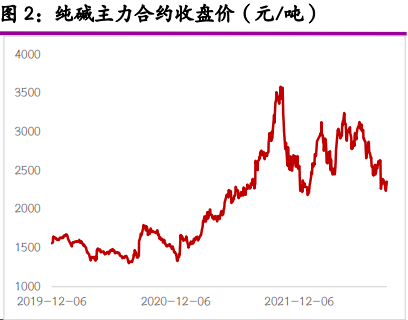 尿素供強需弱格局持續 純堿或仍有向上反彈空間-RB螺紋鋼期貨交易網