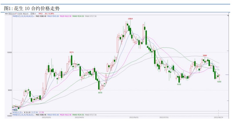 供應量仍相對有限 花生價格或延續高位-RB螺紋鋼期貨交易網