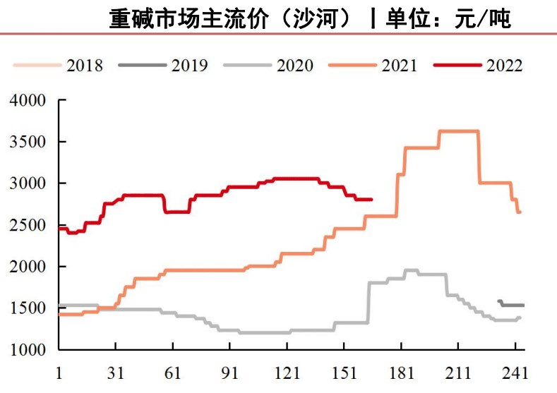 純堿庫存顯著去化 地產悲觀預期壓制玻璃-RB螺紋鋼期貨交易網
