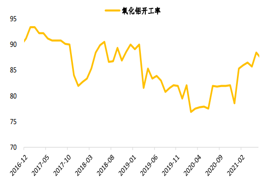 社會庫存表現不佳 鋁價成本走弱風險仍在 社會庫存表現不佳 鋁價成本走弱風險仍在