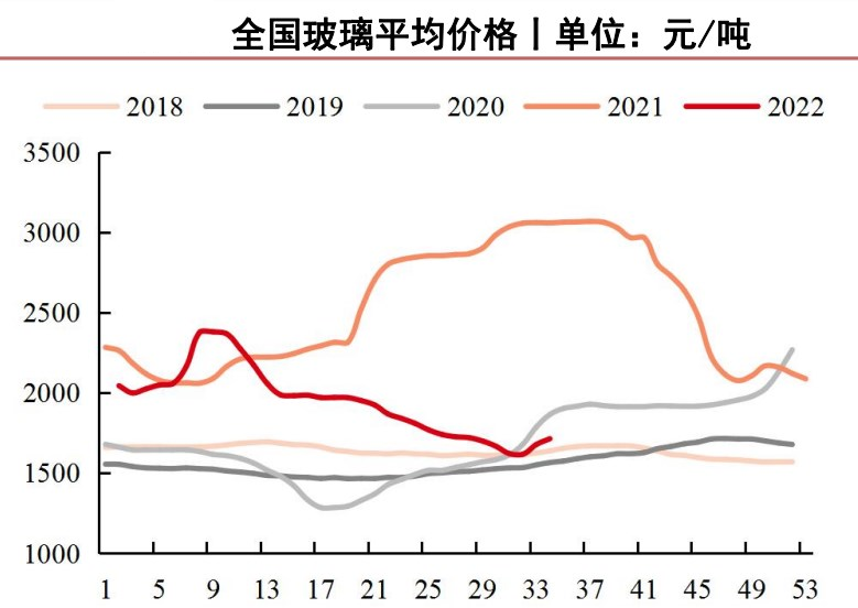 純堿庫存顯著去化 地產悲觀預期壓制玻璃 純堿庫存顯著去化 地產悲觀預期壓制玻璃