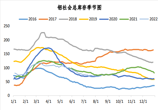 社會庫存表現不佳 鋁價成本走弱風險仍在 社會庫存表現不佳 鋁價成本走弱風險仍在