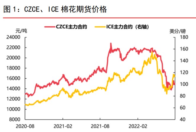 商業庫存維持高位 棉花期貨承壓重心下移-RB螺紋鋼期貨交易網