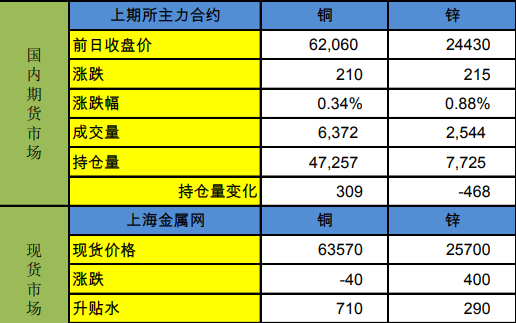 降息及低庫存支撐銅價 鋅或寬幅偏強震蕩-RB螺紋鋼期貨交易網