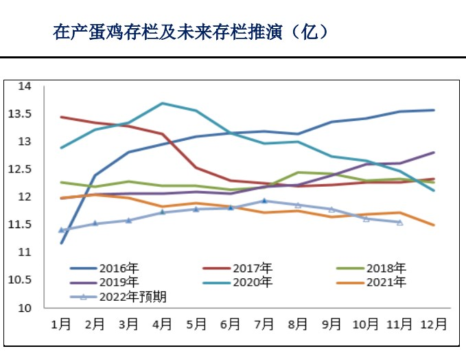 產蛋雞存欄處低位 短期蛋價上方仍有空間-RB螺紋鋼期貨交易網