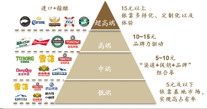 啤酒行業洗牌(啤酒行業發展) 啤酒行業洗牌(啤酒行業發展)