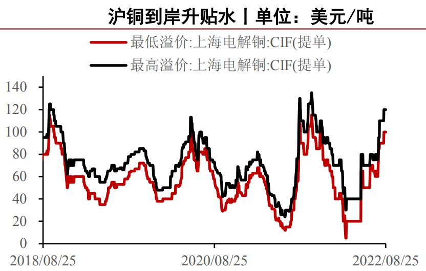 貨源短時內相對緊俏 滬銅升貼水報價高位-RB螺紋鋼期貨交易網