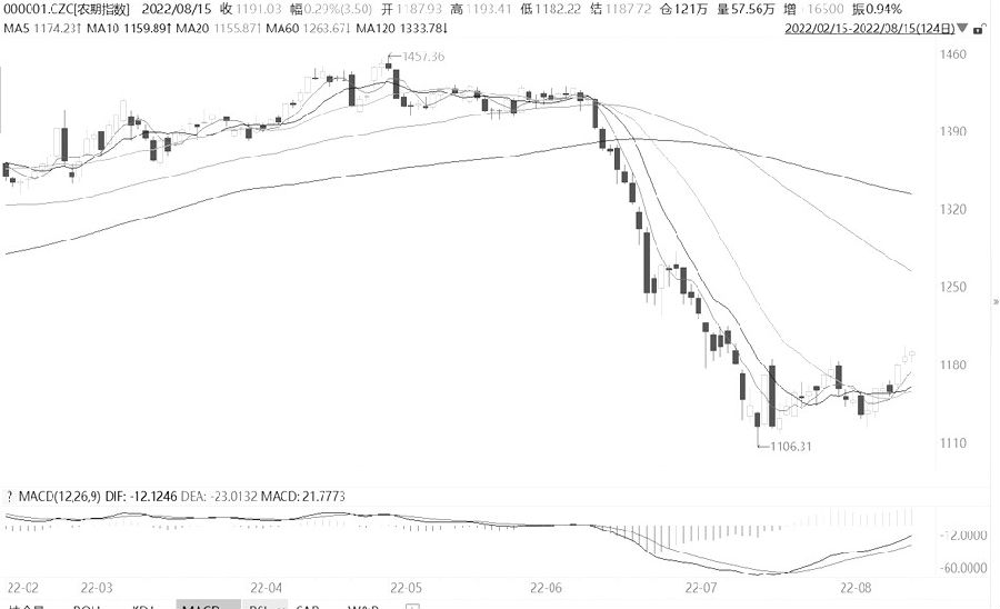 周度收漲-RB螺紋鋼期貨交易網