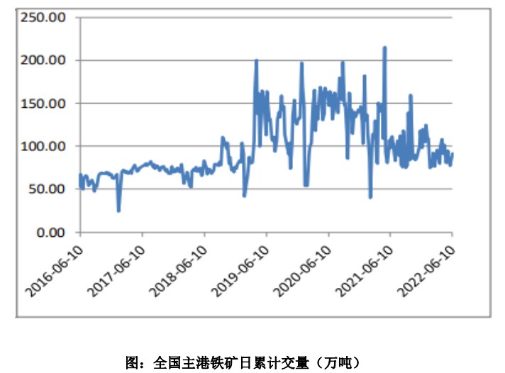 終端消費逐步改善 鐵礦石供需結構趨緊-RB螺紋鋼期貨交易網