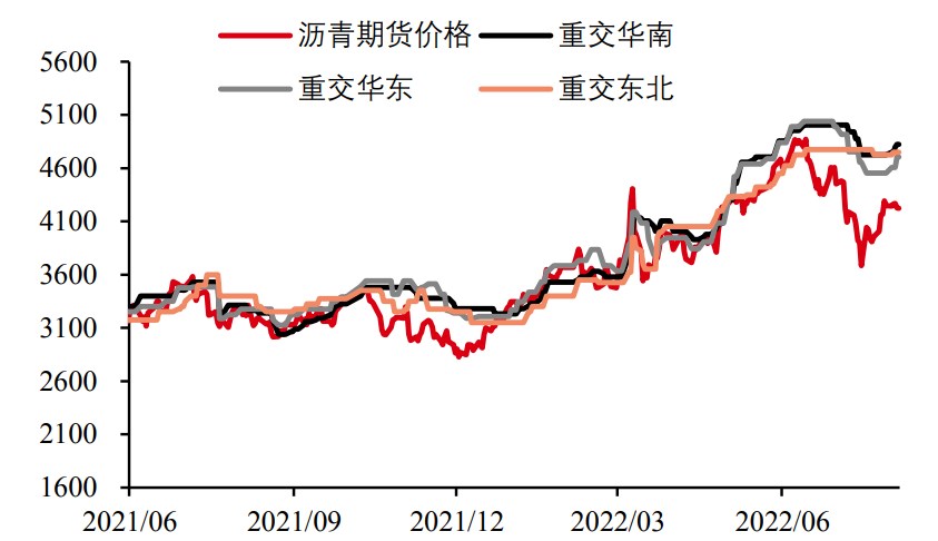 庫存延續去化趨勢 瀝青下方仍有調整空間-RB螺紋鋼期貨交易網
