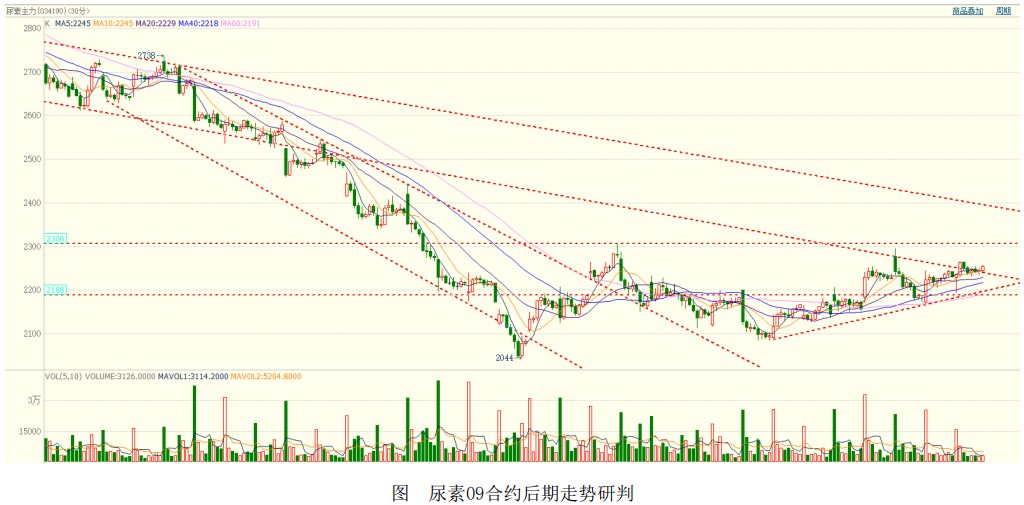 市場情緒尚需時間扭轉 尿素仍有階段見底跡象 市場情緒尚需時間扭轉 尿素仍有階段見底跡象