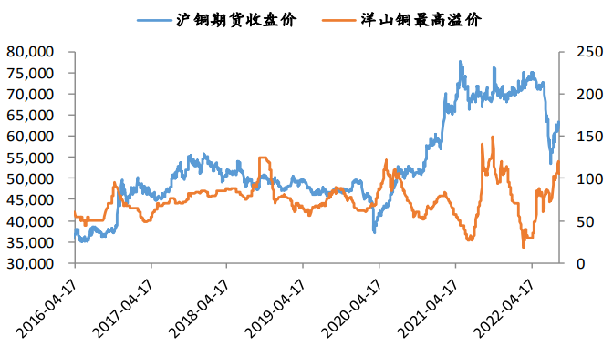 高升水有回落跡象 銅價反彈或已見頂-RB螺紋鋼期貨交易網