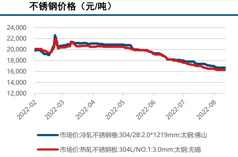 滬鎳基本面疲軟 不銹鋼價格繼續震蕩-RB螺紋鋼期貨交易網