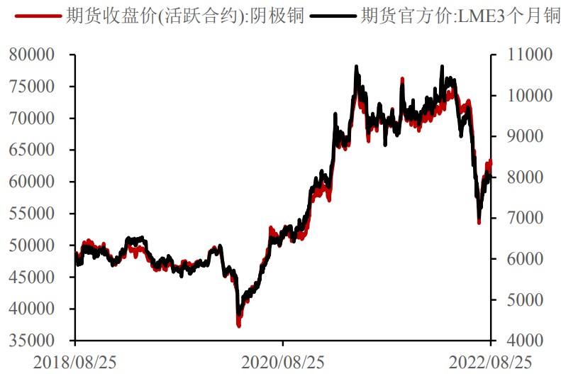 貨源短時內相對緊俏 滬銅升貼水報價高位 貨源短時內相對緊俏 滬銅升貼水報價高位