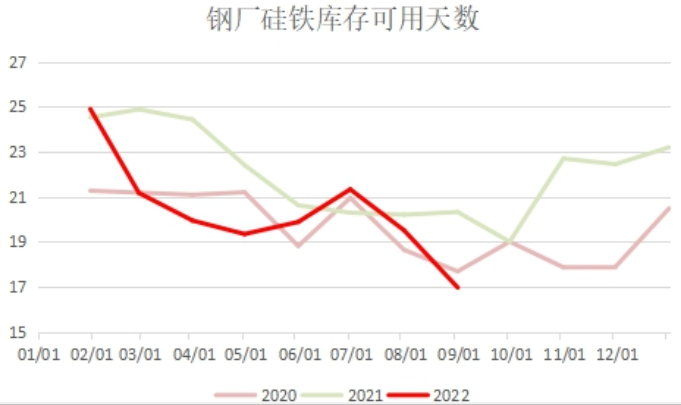 硅鐵庫存去化明顯 錳硅產量低位運行 硅鐵庫存去化明顯 錳硅產量低位運行