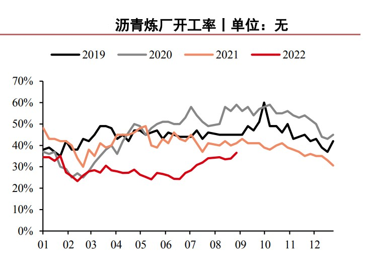 終端需求改善幅度仍有限 瀝青或低位震蕩運行-RB螺紋鋼期貨交易網