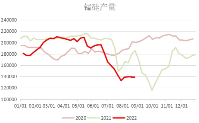 硅鐵庫存去化明顯 錳硅產量低位運行 硅鐵庫存去化明顯 錳硅產量低位運行