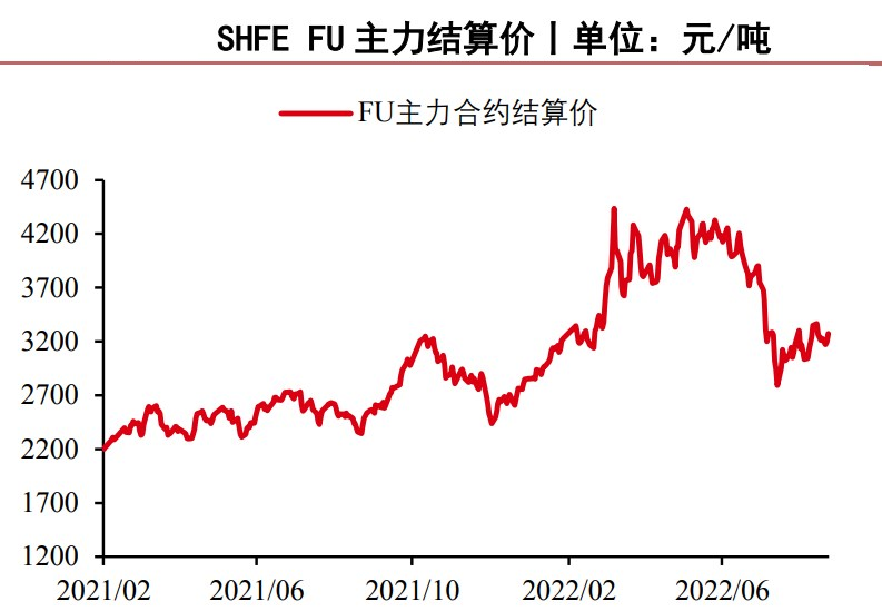 基本面未有明顯驅動 燃料油上方空間有限-RB螺紋鋼期貨交易網