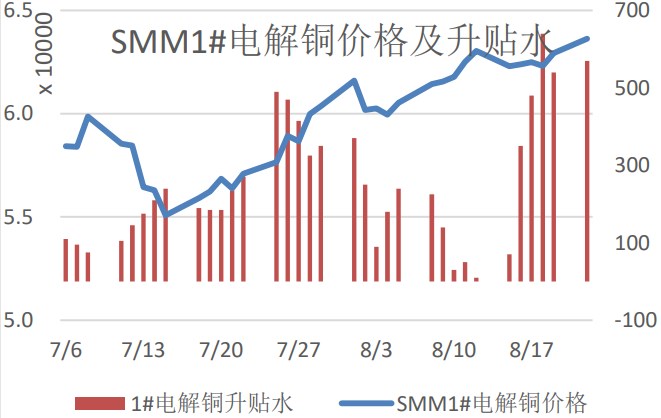 電解銅現貨庫存極低 銅市短期供應緊張-RB螺紋鋼期貨交易網